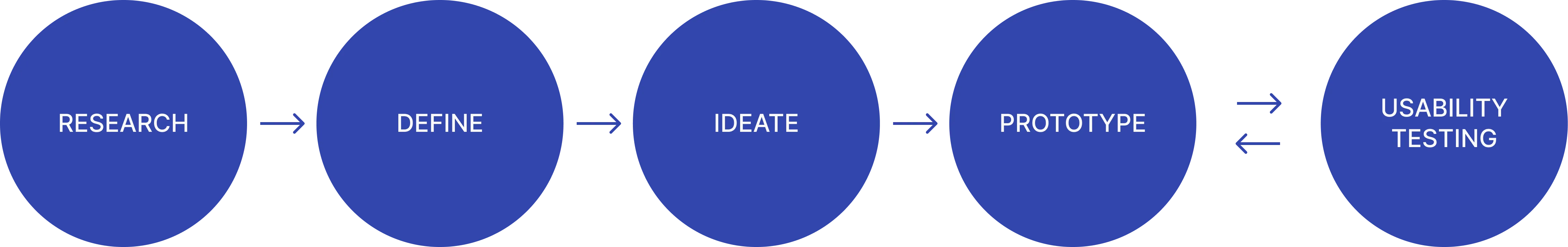 Design Process